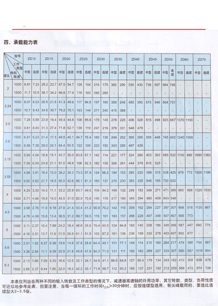 ZD(ZDH)系列圆柱齿轮减速器